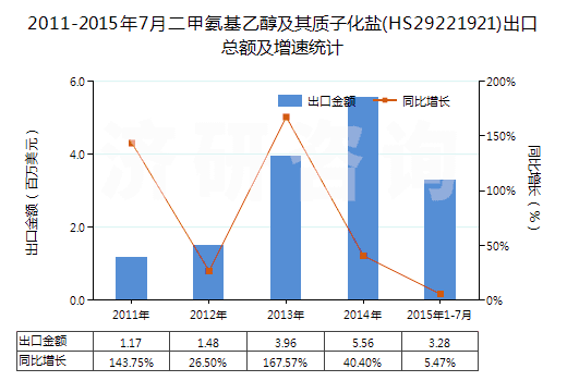 2011-2015年7月二甲氨基乙醇及其質(zhì)子化鹽(HS29221921)出口總額及增速統(tǒng)計